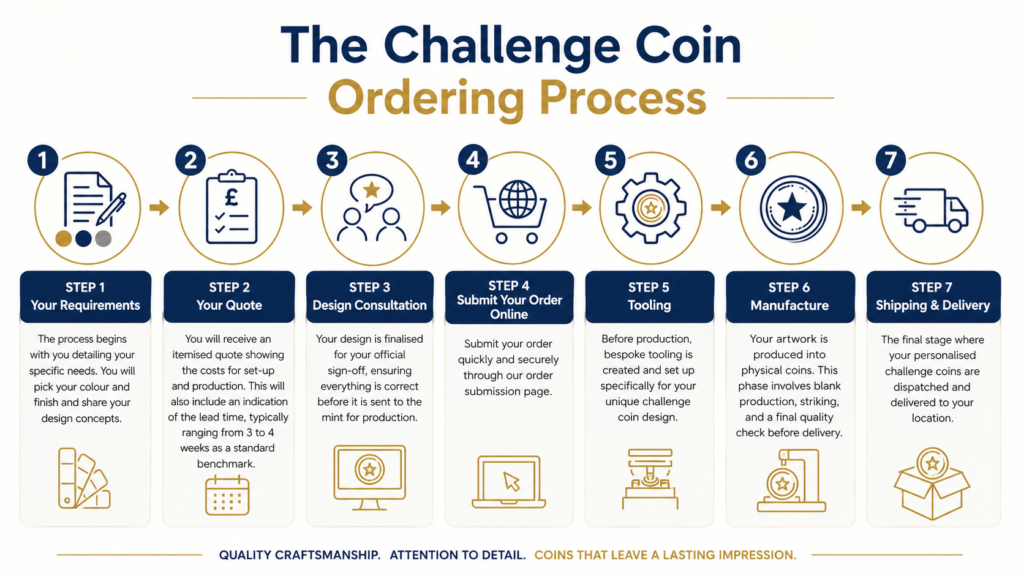 Challenge coin ordering process infographic showing the seven-step journey from design consultation and quotation through tooling, manufacture, and delivery of custom challenge coins.